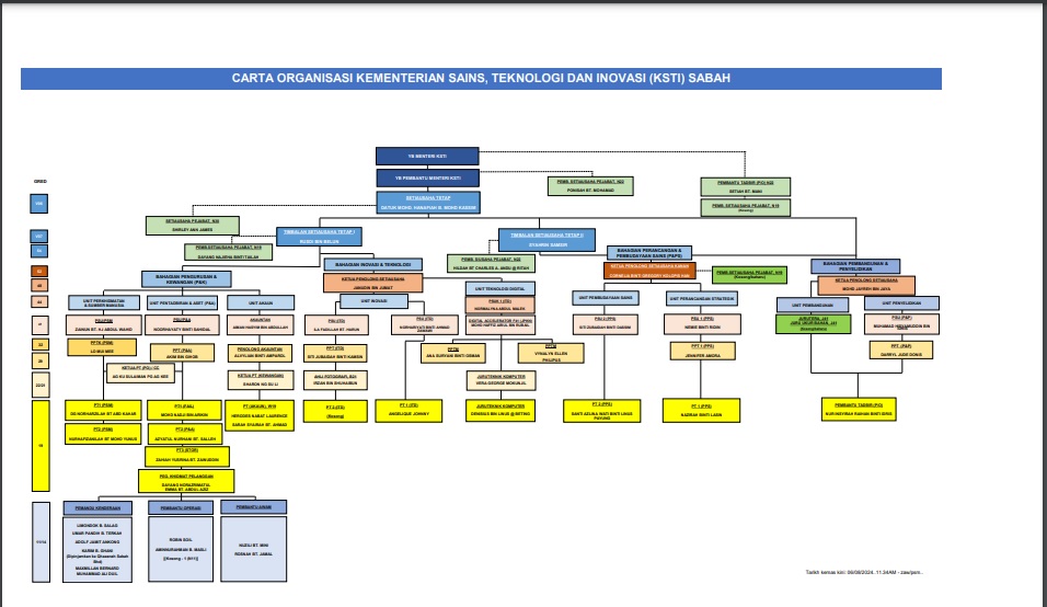 CARTA ORGANISASI KEMENTERIAN SAINS, TEKNOLOGI DAN INOVASI 